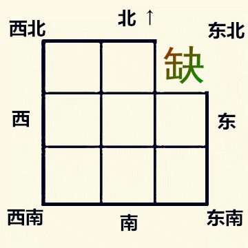 家宅风水：家里哪个方位缺角，就影响对应的家人及其属相、职业插图2