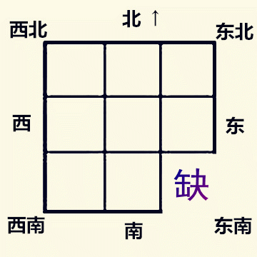 家宅风水：家里哪个方位缺角，就影响对应的家人及其属相、职业插图4
