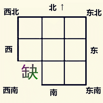 家宅风水：家里哪个方位缺角，就影响对应的家人及其属相、职业插图6
