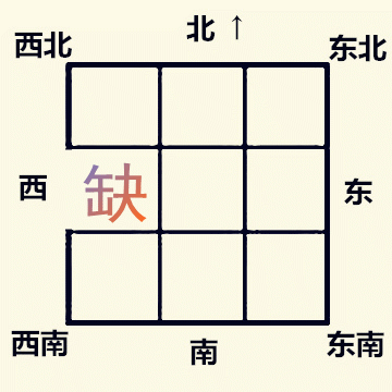 家宅风水：家里哪个方位缺角，就影响对应的家人及其属相、职业插图7